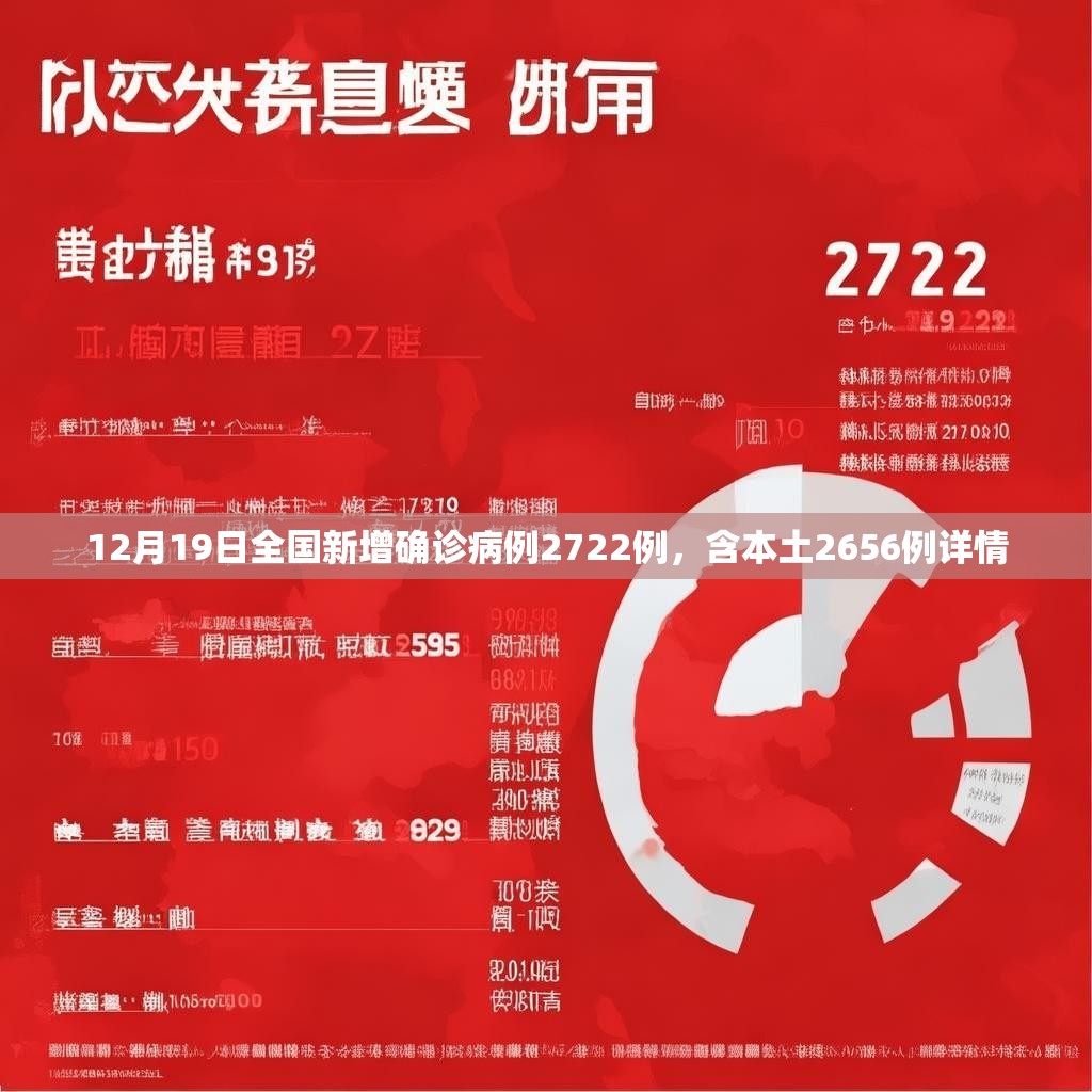 详细阅读:12月19日全国新增确诊病例2722例,含本土2656例详情 12月19日全国新增确诊病例2722例,含本土2656例详情
