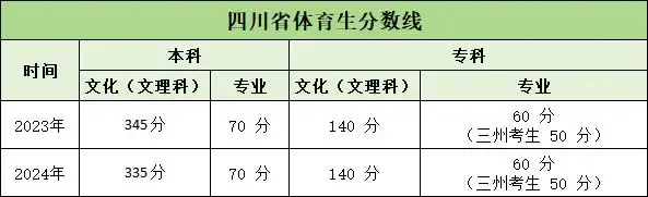 四川体育生高考分数线及冲刺策略,你知道多少?