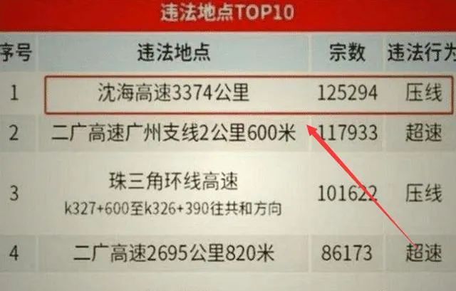 多地现违章罚款乱象,高速摄像头成创收工具?司机叫苦不迭