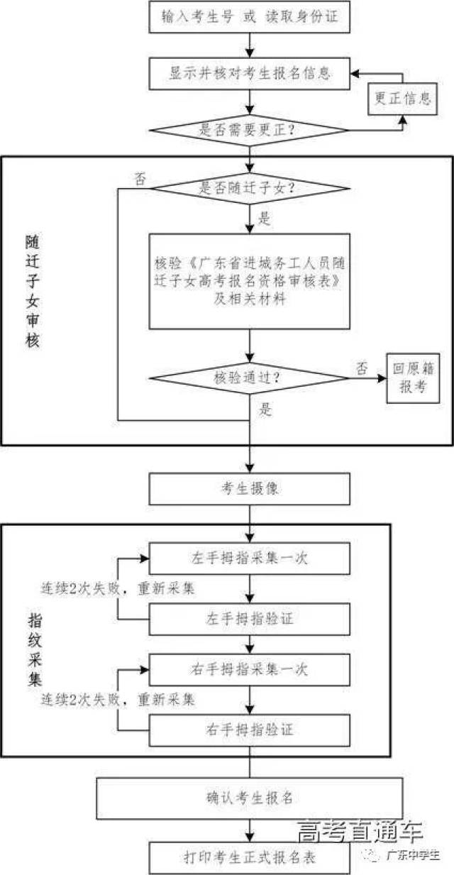 高考报名别忘了现场确认!带身份证户口簿