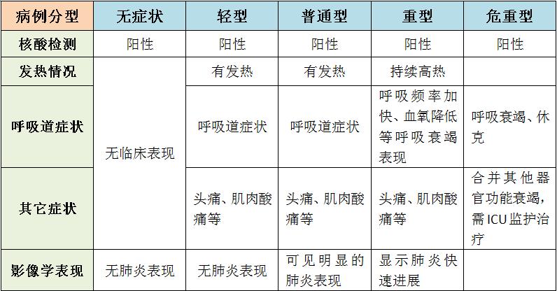 新冠有哪些症状？感染后几天会怎样？啥情况要赶紧就医？