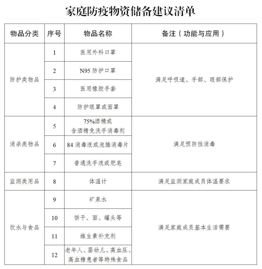 疫情防控有变化,区指挥部给出家庭防疫物资储备建议清单