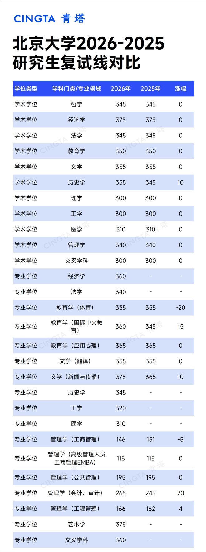 2026 年考研国家线公布后,各高校分数线上涨情况分析