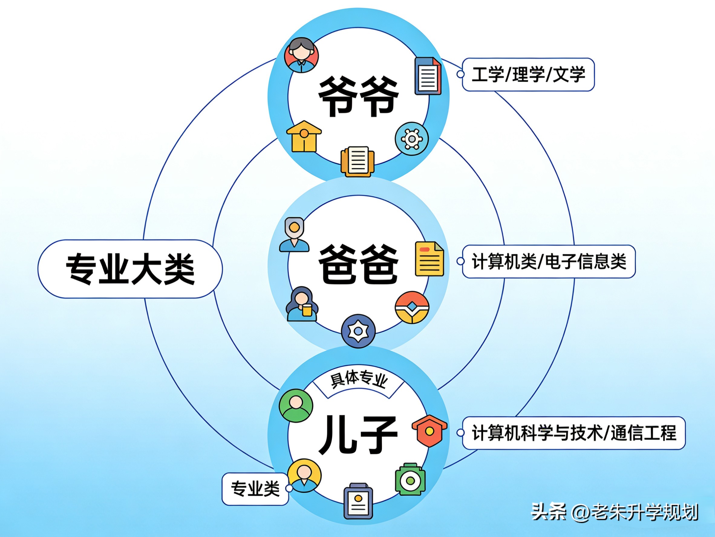 大学专业选择攻略:专业三代人,门类大类具体专业咋区分?