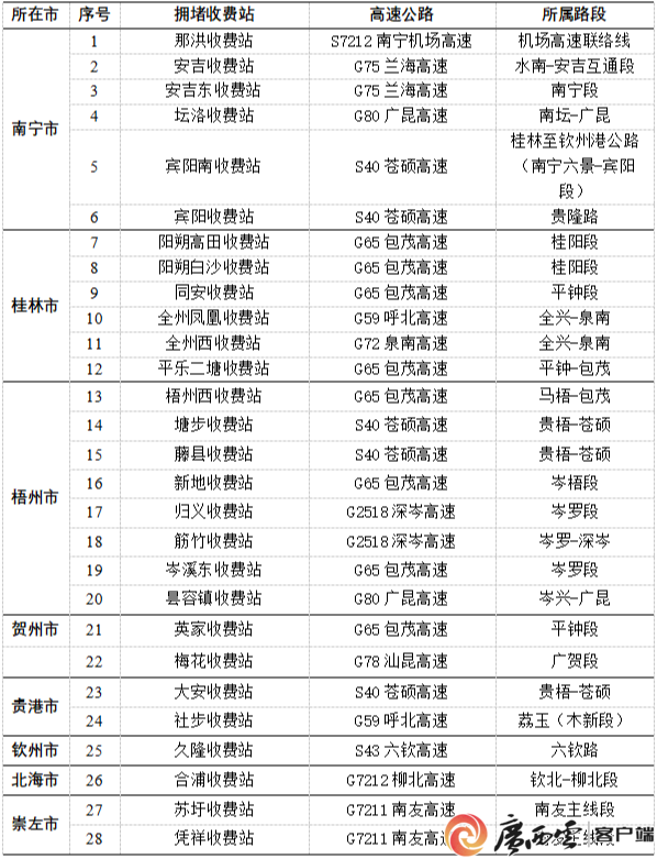 2026年春运高速免费时段确定,这些收费站易拥堵缓行