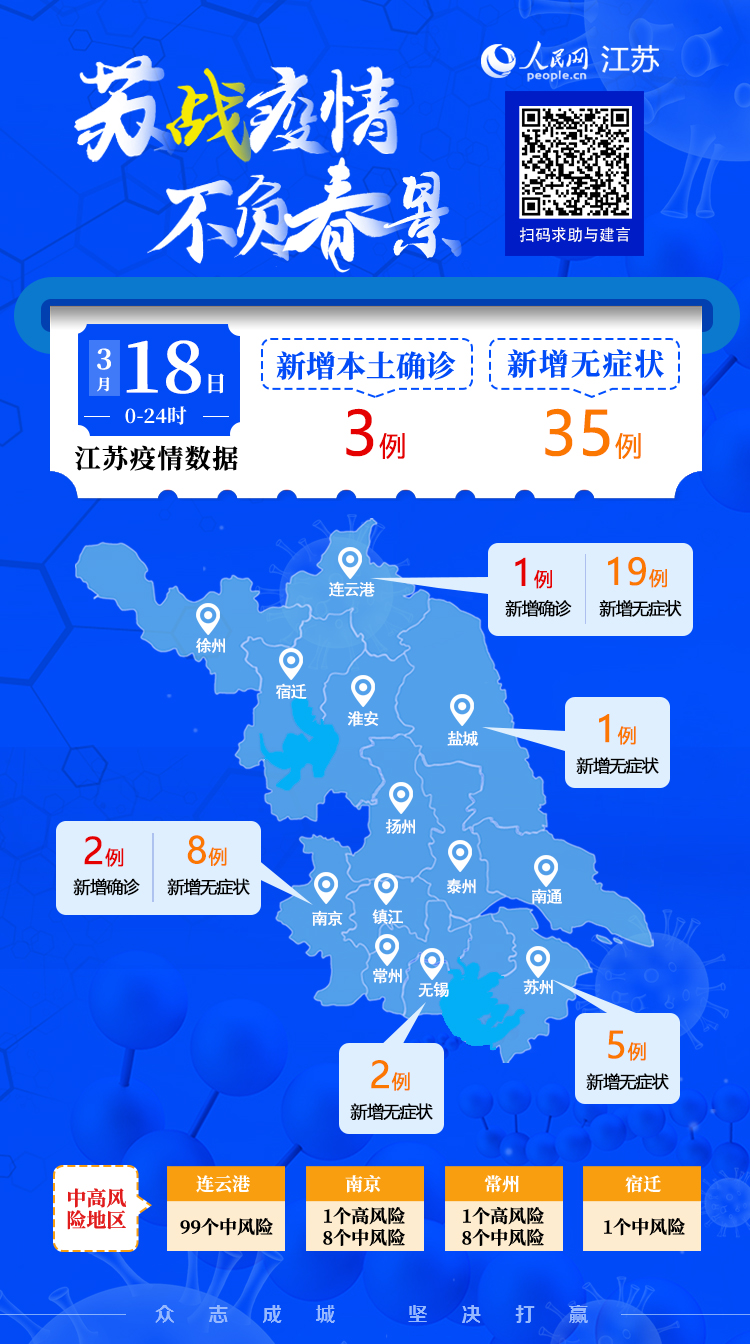 江苏疫情概况| 18日，江苏报告新增本土确诊病例3例、本土无症状感染者35例