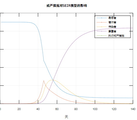 疫情爆发后,世界各地学者做的疫情传播模型探讨