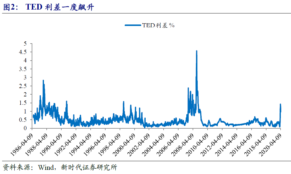 疫情冲击下,全球金融市场动荡,不同经济体景象各异