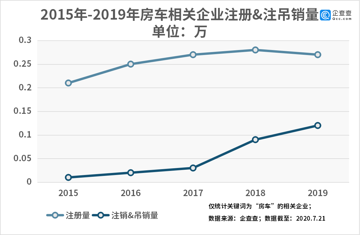 疫情下房车游热度攀升，相关企业数量及地域分布情况