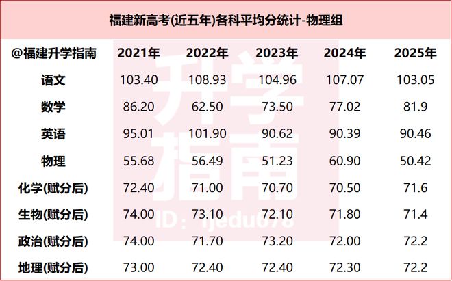 2025年福建高考各科平均分公布,物理组省控线分差逐年缩窄